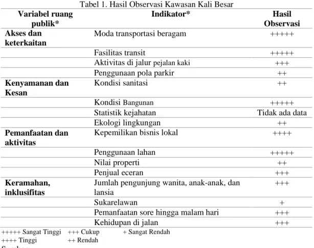 Tabel 1. Hasil Observasi Kawasan Kali Besar  Variabel ruang  publik*  Indikator*  Hasil  Observasi  Akses dan  keterkaitan 