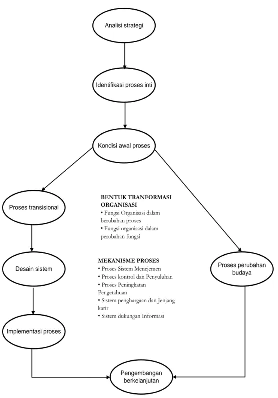 Gambar 2.6. Model Transformasi Generik