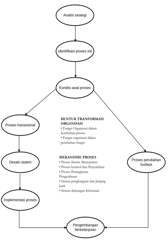 Gambar 2.6. Model Transformasi Generik