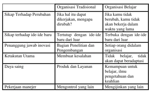 Tabel 3.1. Perbedaan Organisasi Tradisional Dengan Organisasi Belajar Organisasi Tradisional Organisasi Belajar Sikap Terhadap Perubahan Jika hal itu dapat 