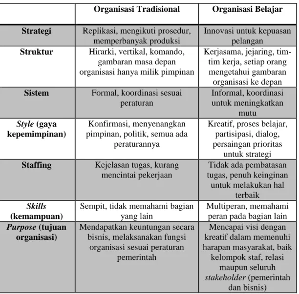 Tabel 3.2. Perbedaan Elemen Organisasi Tradisional Dengan Organisasi Belajar Organisasi Tradisional Organisasi Belajar Strategi Replikasi, mengikuti prosedur, 