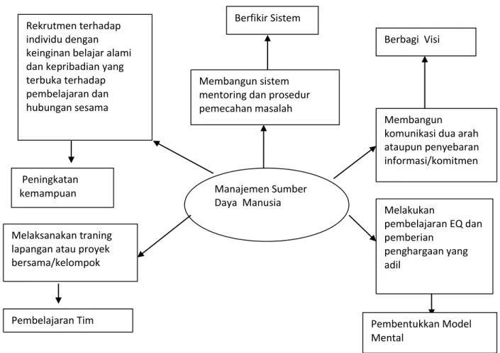 Gambar 3.1. Model Pengembangan SDM Organisasi Belajar