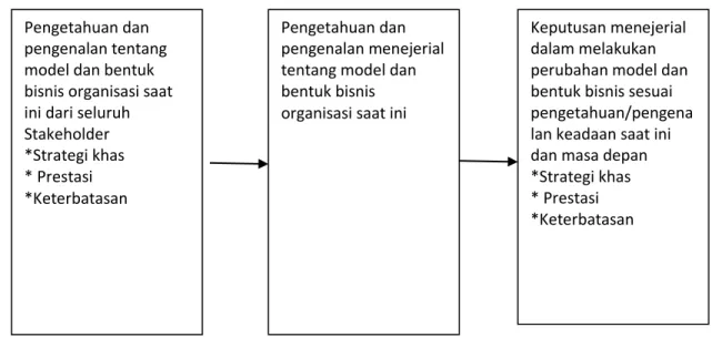 Gambar 3.2. Corporate Business Model Transformation and Interorganizational Cognitio  Sumber: Aspara, J., lamberg, J., Laukia, A., &amp; Tikkane, H