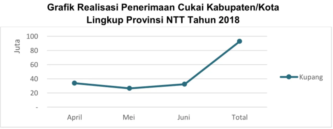Grafik Realisasi Penerimaan Cukai Kabupaten/Kota  Lingkup Provinsi NTT Tahun 2018  