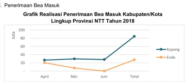 Grafik Realisasi Penerimaan Lainnya Kabupaten/Kota  Lingkup Provinsi NTT Tahun 2018  