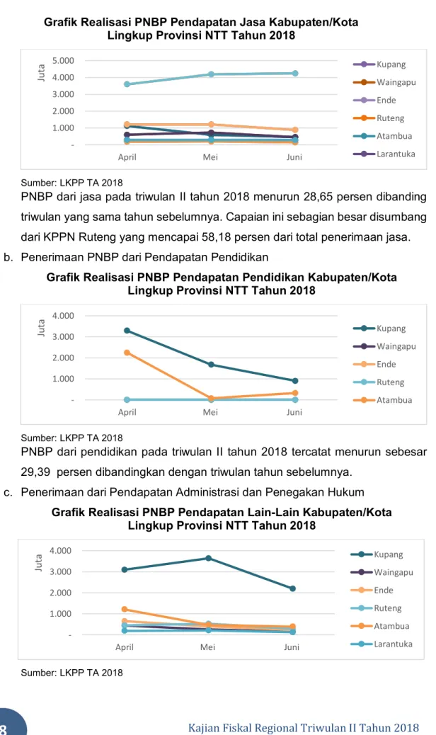 Grafik Realisasi PNBP Pendapatan Jasa Kabupaten/Kota  Lingkup Provinsi NTT Tahun 2018 