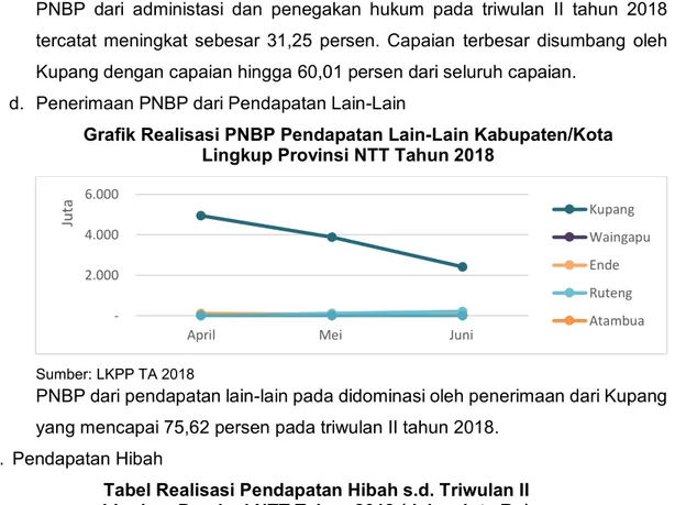 Grafik Realisasi PNBP Pendapatan Lain-Lain Kabupaten/Kota  Lingkup Provinsi NTT Tahun 2018  
