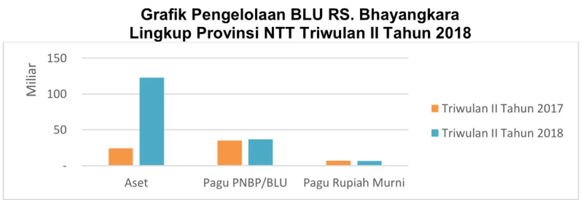 Grafik Pengelolaan BLU RS. Bhayangkara  Lingkup Provinsi NTT Triwulan II Tahun 2018  