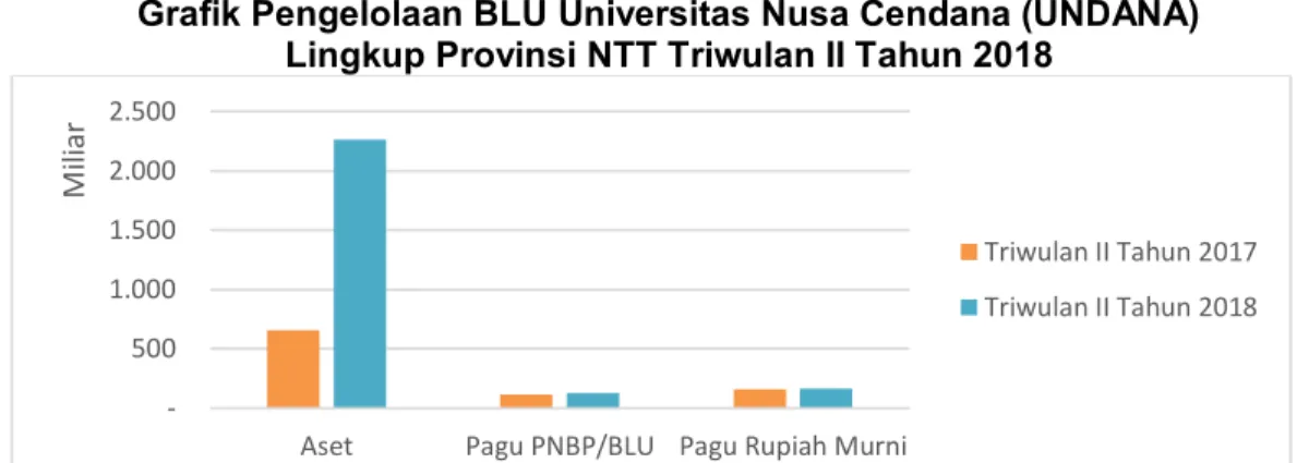 Grafik Pengelolaan BLU Universitas Nusa Cendana (UNDANA)  Lingkup Provinsi NTT Triwulan II Tahun 2018 