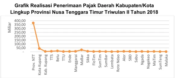 Grafik Realisasi Penerimaan Retribusi Daerah Kabupaten/Kota  Lingkup Provinsi Nusa Tenggara Timur Triwulan II Tahun 2018 
