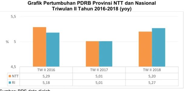 Grafik Pertumbuhan PDRB Provinsi NTT dan Nasional  Triwulan II Tahun 2016-2018 (yoy) 