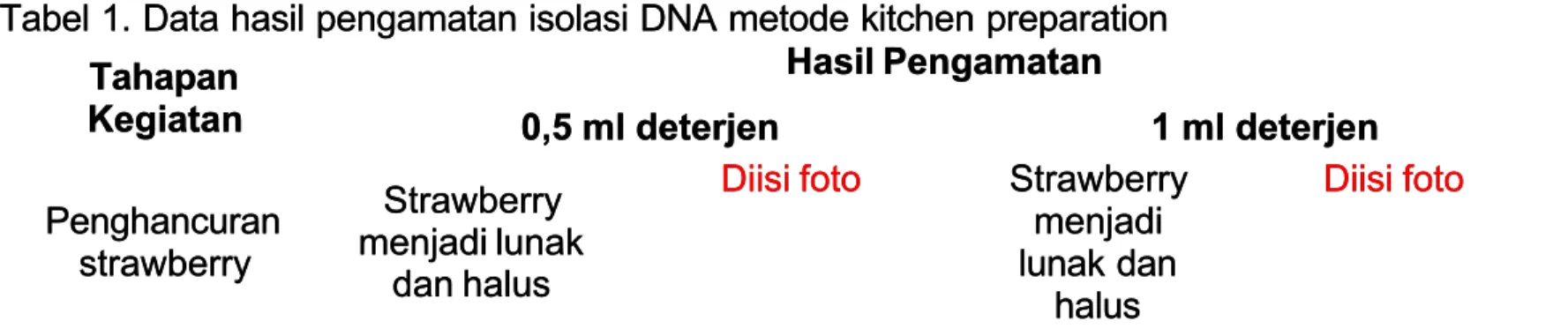 Tabel 1. Data hasil pengamatan isolasi DNA metode kitchen preparationTabel 1. Data hasil pengamatan isolasi DNA metode kitchen preparation