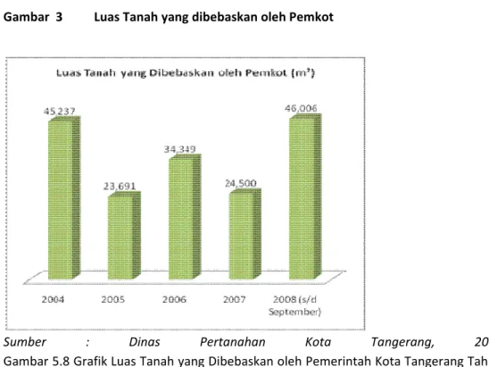 Gambar  3  Luas Tanah yang dibebaskan oleh Pemkot   