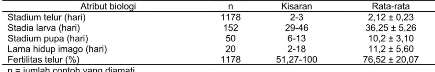 Tabel 1.  Atribut biologi H. armigera