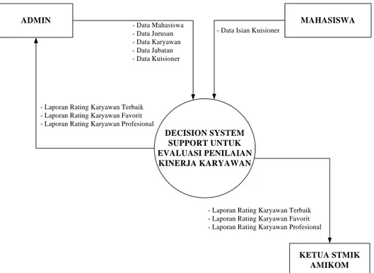 Gambar 2 : Diagram Konteks Sistem Pendukung Keputusan 3.2. Relasi Antar Tabel