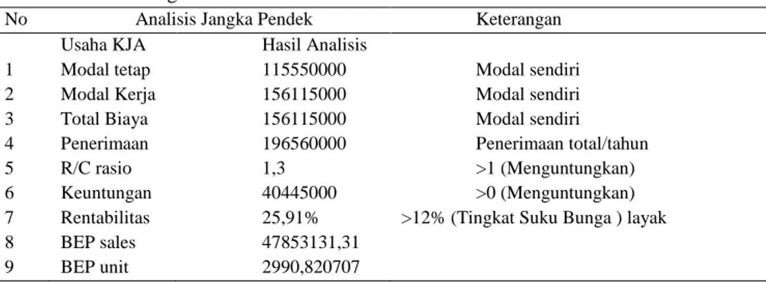 Tabel 2. Analisis Jangka Pendek Usaha Pembesaran Ikan Lele Dumbo  No   Analisis Jangka Pendek  Keterangan 