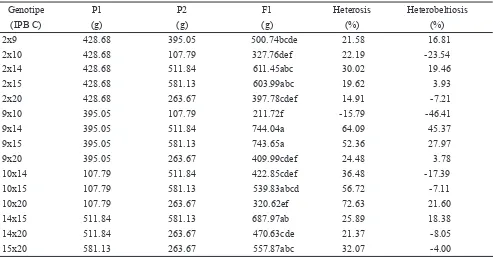 Tabel 5. Nilai rata-rata produksi per tanaman P1, P2, dan F1 serta nilai heterosis dan heterobeltiosis