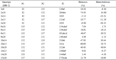 Tabel 6. Nilai rata-rata persentase bobot layak pasar P1, P2, dan F1 serta nilai heterosis dan heterobeltiosis