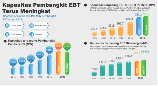 Gambar 2. Kapasitas Pembangkit EBT