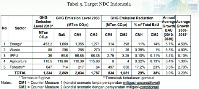 Tabel 5. Target NDC Indonesia