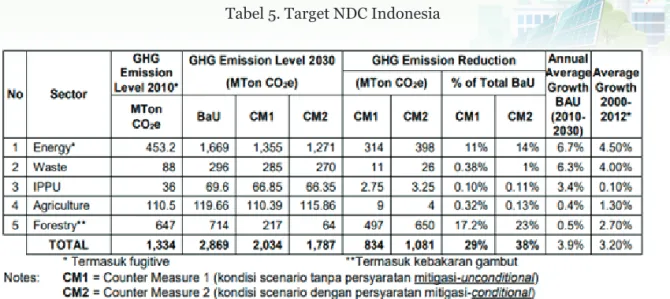 Tabel 5. Target NDC Indonesia