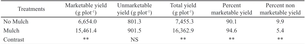 Table 1.  The effect of mulch on marketable and non marketable yield of eggplant