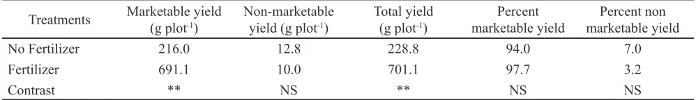 Table 5.  The effect of mulch on marketable and non-marketable yield of yard long bean