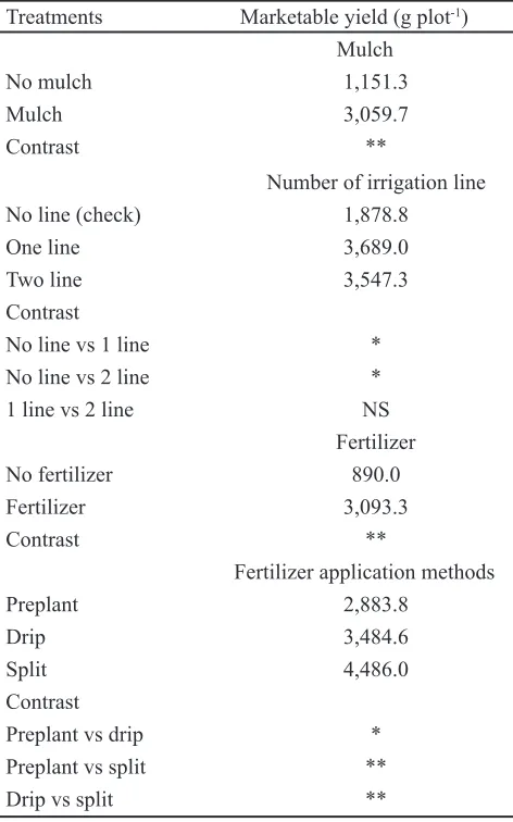 Table 8.  The effect of fertilizer application methods on marketable and non-marketable yield of yard long bean