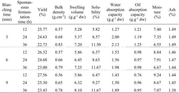 Table  1.  Effect  of  blanching  and  spontaneous  fermentation  on  yield,  physical  and  chemical  characteristics of talas Belitung flour 