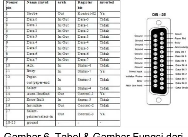 Gambar 6. Tabel &amp; Gambar Fungsi dari  Pin Konektor DB-25. 
