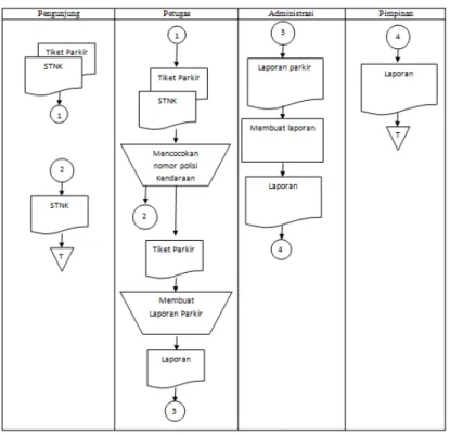 Gambar 2. Flow Document sistem lama parkir keluar 