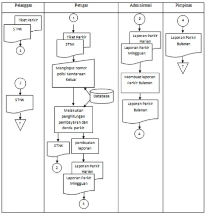 Gambar 4. Flow Document Baru Parkir Keluar 