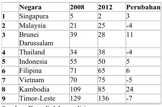 Tabel 2.1 Indeks  Daya Saing Negara-negara ASEAN 2012 