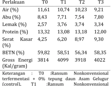 Tabel 1 Kandungan Nutrisi ransum 