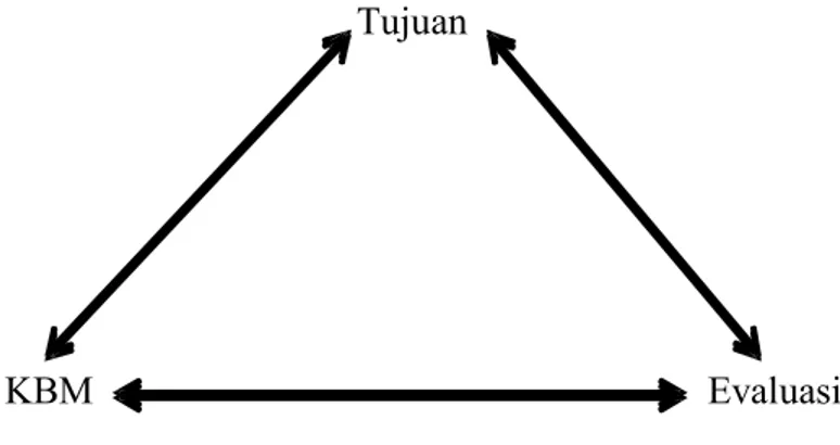 Gambar 2.1. Triangulasi