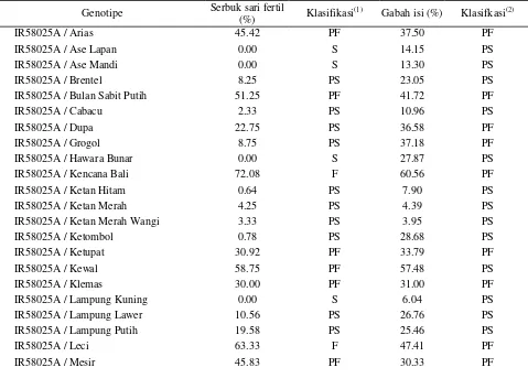 Tabel 3.  Serbuk sari fertil (%) dan  gabah isi (%) genotipe F1 hasil persilangan antara varietas padi lokal dengan galur CMS IR58025A 