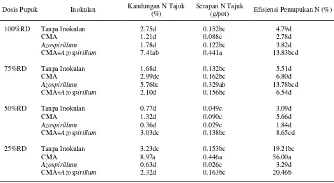 Tabel 7.  Rata-rata kandungan P dan K tajuk dan efisiensi pemupukan P dan K pada 16 MST dari berbagai perlakuan 