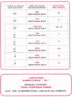 Tabel 3.4 Contoh huruf-huruf al-Qur’an yang bertanda mati, kata kunci dan huruf awal yangtinggal dari huruf al-Qur’an dalam bahasa Indonesia apabila huruf al-Qur’an itubertanda mati