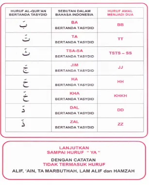 Tabel 3.5 Contoh huruf-huruf al-Qur’an yang bertanda tasydid, kata kunci dan huruf awal yangtinggal dari huruf al-Qur’an dalam bahasa Indonesia apabila huruf al-Qur’an itubertanda tasydid