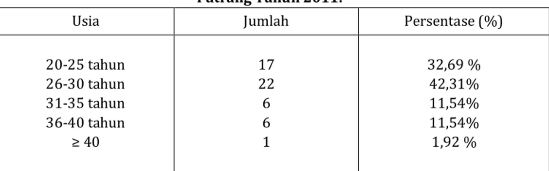 Tabel 1 Distribusi frekuensi usia responden di wilayah Slawu, Kecamatan  Patrang Tahun 2011