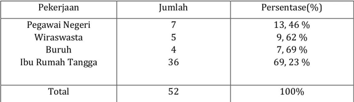 Tabel 3 Distribusi frekuensi pekerjaan responden di wilayah Slawu,  Kecamatan Patrang Tahun 2011 