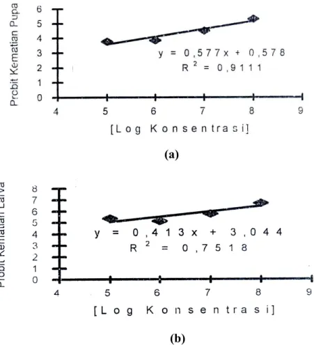 Gambar 1.  Hubungan antara log konsentrasi dengan kematian (a) pupa dan (b)  larva  O