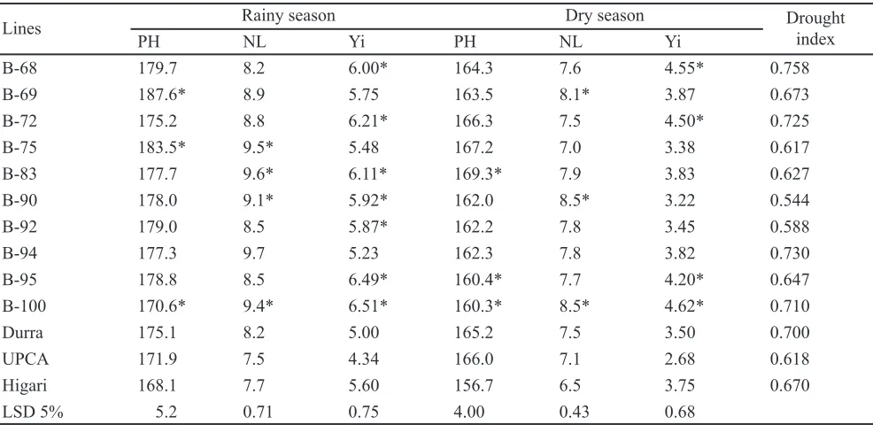 Table 2. Average agronomic and yield data of the mutant lines and control varieties in rainy and dry seasons