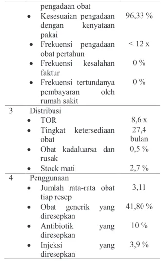 Tabel 1. Hasil indikator pengelolaan obat 