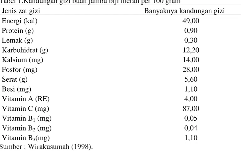 Tabel 1.Kandungan gizi buah jambu biji merah per 100 gram 
