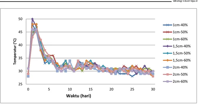 Gambar 5. Perubahan Suhu Pengomposan dengan Metode Takakura 