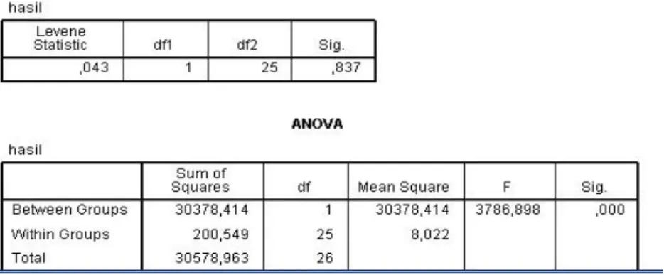 Tabel 4.3 Uji Anova 