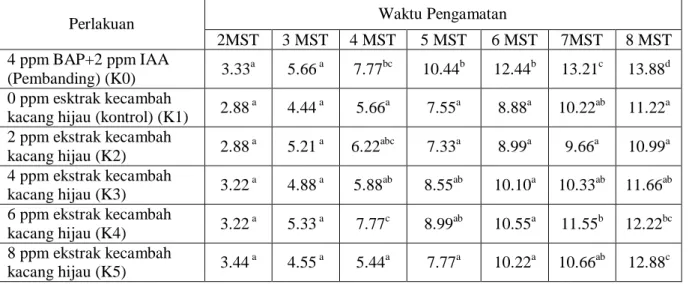 Tabel  1.  Pengaruh  beberapa  konsentrasi  ekstrak  kecambah  kacang  hijau  terhadap  pertumbuhan jumlah propagul pisang barangan Musa acuminata Colla