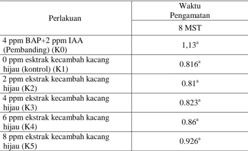 Tabel 2. Pengaruh beberapa konsentrasi ekstrak kecambah kacang hijau terhadap berat basah  propagul barangan Musa acuminata Colla
