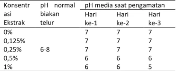 Tabel 3. PH media 